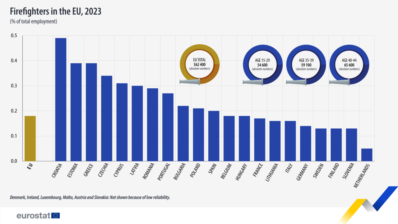 Eurostat: Πόσους πυροσβέστες έχει η Ελλάδα – Οι δαπάνες για πυροπροστασία